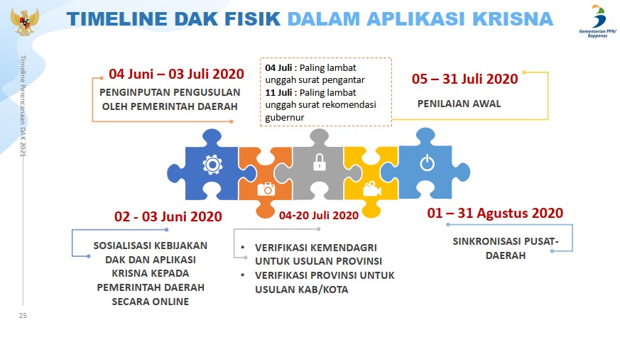 Timeline Pengusulan DAK Fisik Tahun 2021