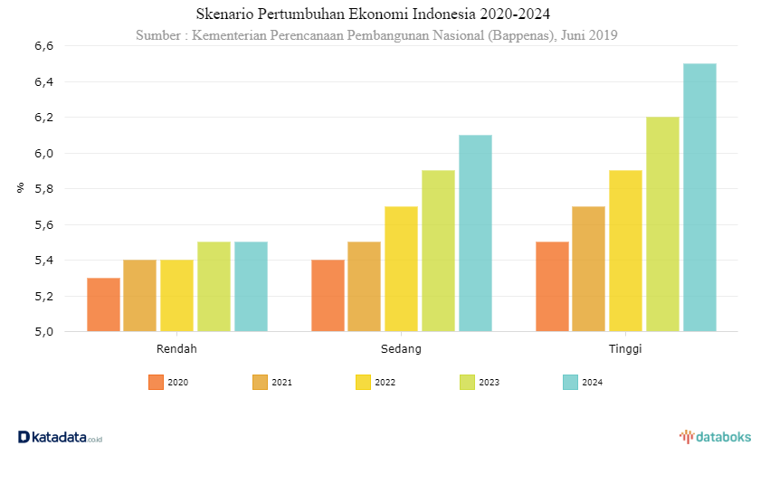 Inilah Prediksi Pertumbuhan Ekonomi Indonesia 2020-2024 : Skenario Pertumbuhan Ekonomi Indonesia 2020-2024